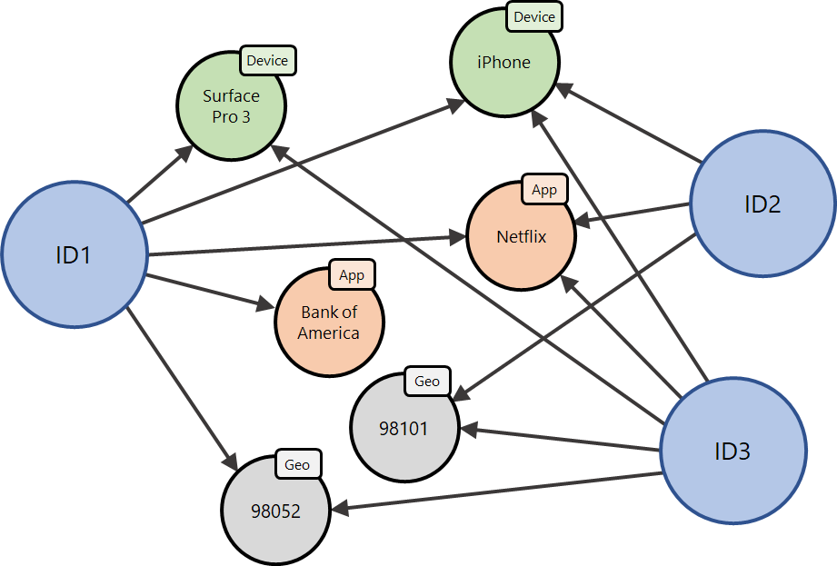 Does your marketing need a customer graph? - Lies, Damned Lies...