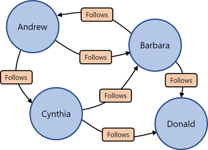 Does your marketing need a customer graph? - Lies, Damned Lies...
