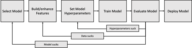 data science model definition process