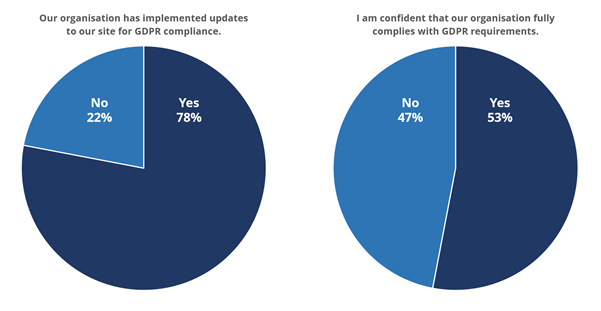 Charts of gdpr readiness in US businesses - 78% have prepared for GDPR (22% not), 53% are confident in their preparations (47% not)