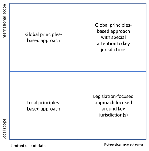 Preparedness matrix for global privacy law compliance